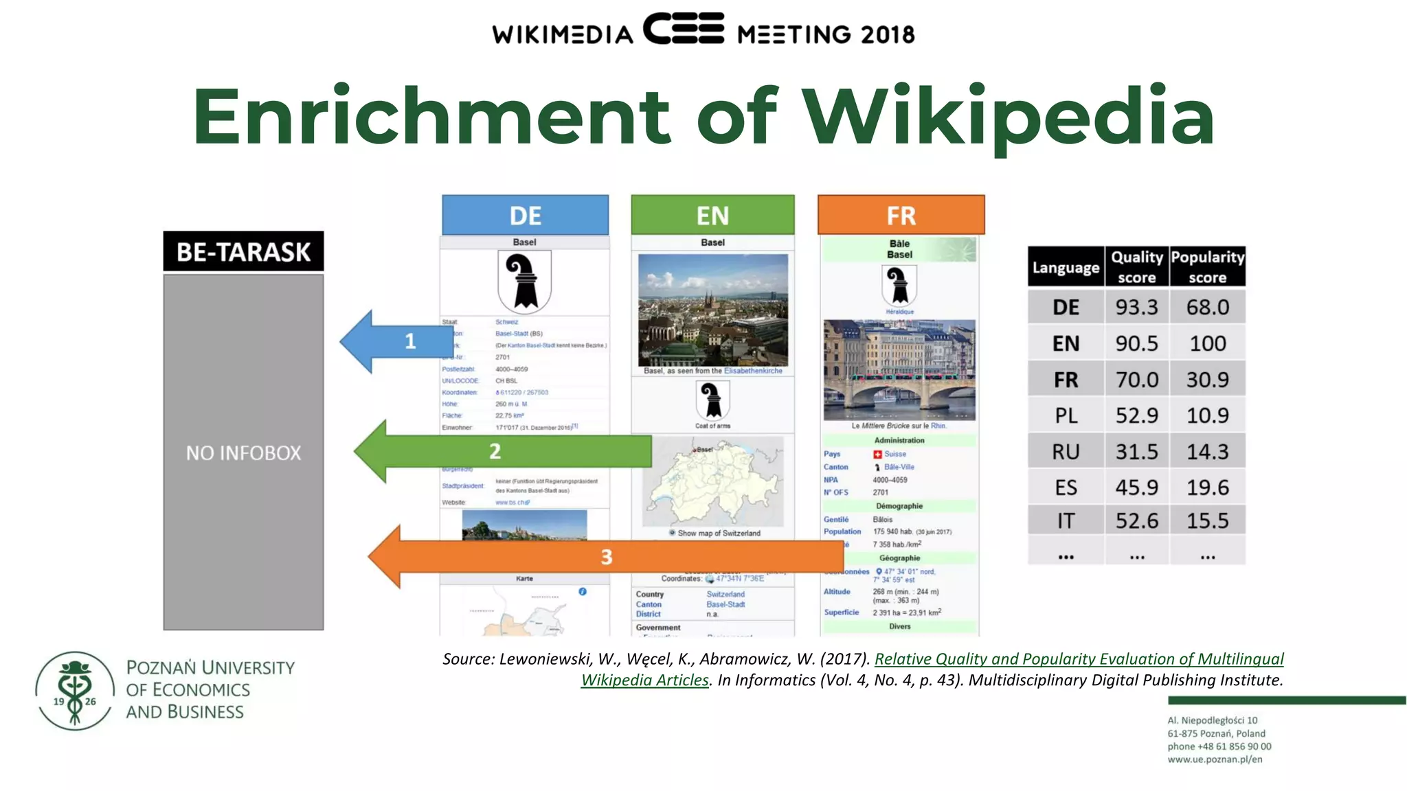 23
Enrichment of Wikipedia
Source: Lewoniewski, W., Węcel, K., Abramowicz, W. (2017). Relative Quality and Popularity Evaluation of Multilingual
Wikipedia Articles. In Informatics (Vol. 4, No. 4, p. 43). Multidisciplinary Digital Publishing Institute.
 