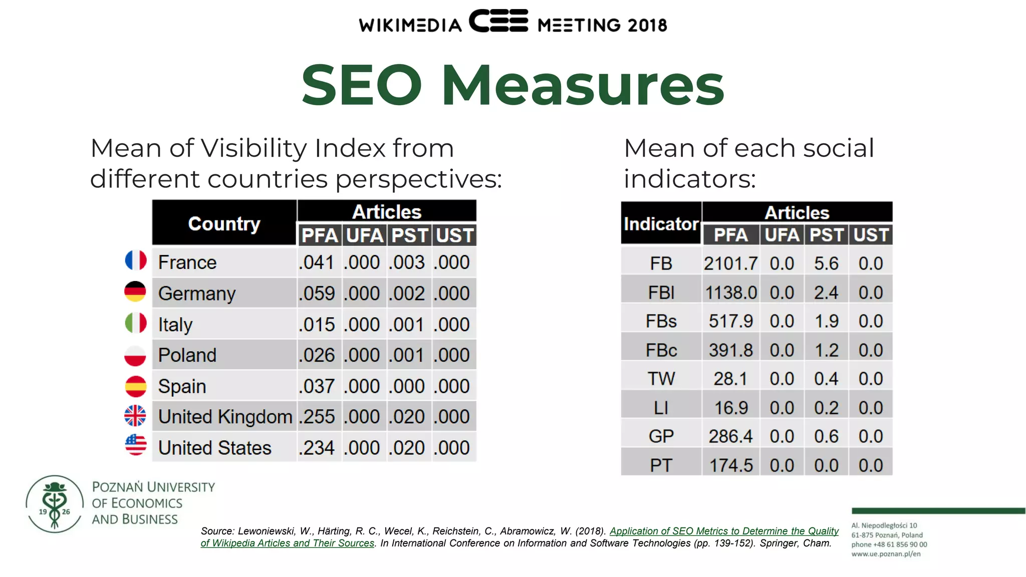 29
SEO Measures
Source: Lewoniewski, W., Härting, R. C., Wecel, K., Reichstein, C., Abramowicz, W. (2018). Application of SEO Metrics to Determine the Quality
of Wikipedia Articles and Their Sources. In International Conference on Information and Software Technologies (pp. 139-152). Springer, Cham.
Mean of Visibility Index from
different countries perspectives:
Mean of each social
indicators:
 