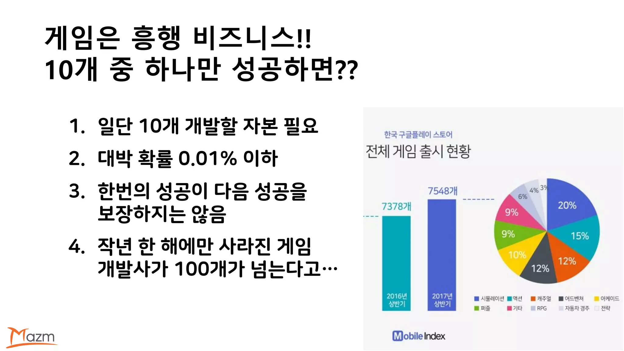 1. 일단 10개 개발할 자본 필요
2. 대박 확률 0.01% 이하
3. 한번의 성공이 다음 성공을
보장하지는 않음
4. 작년 한 해에만 사라진 게임
개발사가 100개가 넘는다고…
게임은 흥행 비즈니스!!
10개 중 하나만 성공하면??
 