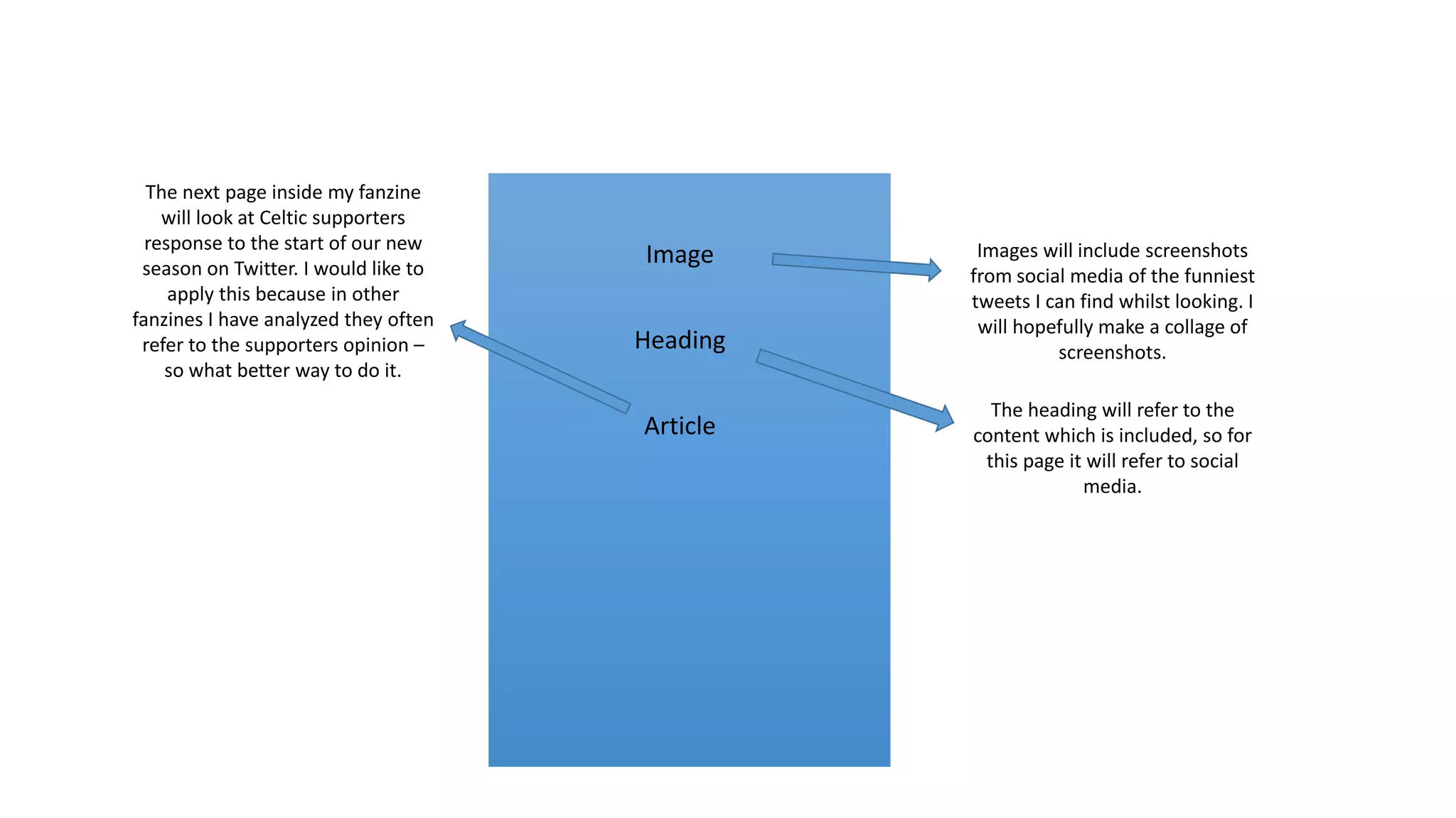 Heading
Image
Article
The next page inside my fanzine
will look at Celtic supporters
response to the start of our new
season on Twitter. I would like to
apply this because in other
fanzines I have analyzed they often
refer to the supporters opinion –
so what better way to do it.
Images will include screenshots
from social media of the funniest
tweets I can find whilst looking. I
will hopefully make a collage of
screenshots.
The heading will refer to the
content which is included, so for
this page it will refer to social
media.
 