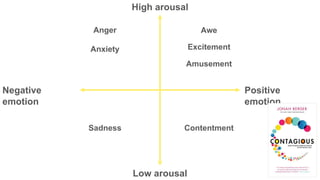 Negative
emotion
Positive
emotion
High arousal
Low arousal
Awe
Excitement
Amusement
Anger
Anxiety
Sadness Contentment
 