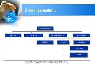 Örnek İş Dağılımı;
 