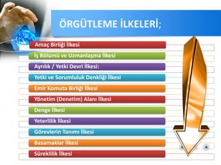 Amaç Birliği İlkesi
İş Bölümü ve Uzmanlaşma İlkesi
Ayrılık / Yetki Devri İlkesi:
Yetki ve Sorumluluk Denkliği İlkesi
Emir Komuta Birliği İlkesi
Yönetim (Denetim) Alanı İlkesi
Denge İlkesi
Yeterlilik İlkesi
Görevlerin Tanımı İlkesi
Basamaklar İlkesi
Süreklilik İlkesi
ÖRGÜTLEME İLKELERİ;
 