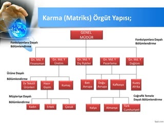 GENEL
MÜDÜR
Gn. Md. Y
Finansman
Gn. Md. Y
Üretim
Gn. Md. Y
Dış İlişkiler
Kadın Türk
Cumhuriyeti
AlmanyaItalyaÇocukErkek
Fonksiyonlara Dayalı
Bölümlendirme
Ürüne Dayalı
Bölümlendirme
Müşteriye Dayalı
Bölümlendirme
Fonksiyonlara Dayalı
Bölümlendirme
Coğrafik Temele
Dayalı Bölümlendirme
Gn. Md. Y
Pazarlama
Gn. Md. Y
Dağıtım
Hazır
Giyim
Kumaş
Batı
Avrupa
Doğu
Avrupa
Kafkasya
Kuzey
Afrika
Ev Tekstil
Ürünleri
Karma (Matriks) Örgüt Yapısı;
 