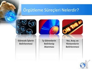 Görecek İşlerin
Belirlenmesi
İş Görenlerin
Belirlenip
Atanması
Yer, Araç ve
Yöntemlerin
Belirlenmesi
Örgütleme Süreçleri Nelerdir?
 