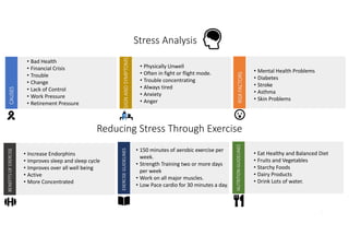 Stress Analysis
3
CAUSES
• Bad Health
• Financial Crisis
• Trouble
• Change
• Lack of Control
• Work Pressure
• Retirement Pressure
RISKFACTORS
SIGN AND SYMPTOMS
BENEFITS OF EXERCISE
• Mental Health Problems
• Diabetes
• Stroke
• Asthma
• Skin Problems
• Physically Unwell
• Often in fight or flight mode.
• Trouble concentrating
• Always tired
• Anxiety 
• Anger
• Increase Endorphins
• Improves sleep and sleep cycle
• Improves over all well being
• Active
• More Concentrated
EXERCISE GUIDELINES
• Eat Healthy and Balanced Diet
• Fruits and Vegetables
• Starchy Foods
• Dairy Products
• Drink Lots of water.
• 150 minutes of aerobic exercise per 
week.
• Strength Training two or more days 
per week
• Work on all major muscles.
• Low Pace cardio for 30 minutes a day.
Reducing Stress Through Exercise
NUTRITION GUIDELINES
 
