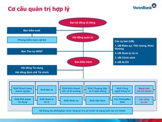 Cơ cấu quản trị hợp lý
Ban kiểm soát
Hội đồng quản trị
Ban Điều hành
Phòng kiểm toán nội bộ
Các ủy ban (UB):
1. UB Nhân sự, Tiền lương, Khen
thưởng
2. UB Quản lý rủi ro
3. UB Chính sách
4. UB ALCO
Khối Khách hàng
doanh nghiệp
Khối Bán lẻ
Đại hội đồng cổ đông
Ban Thư ký HĐQT
Hội đồng Tín dụng
Hội đồng Định chế Tài chính
Mạng lưới
các chi nhánh
Các công
ty con
Hệ thống các phòng/ban chức năng tại Trụ sở chính và mạng lưới các chi nhánh
Khối Quản lý
rủi ro
Khối Phê duyệt
tín dụng
Khối Nhân sự
Khối Kinh doanh
vốn và thị trường
Khối Thương hiệu
và Truyền thông
Khối Vận hành
Khối Công
nghệ thông tin
Các Phòng/Ban
khác
12
 