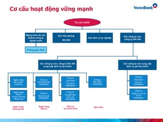 Cơ cấu hoạt động vững mạnh
Trụ sở chính
Ngân hàng
TNHH
Công Thương
VN tại Lào
Mạng lưới các chi
nhánh trong &
ngoài nước
Các Văn phòng
đại diện
Các đơn vị sự nghiệp
Các công ty con,
công ty liên kết
Phòng giao dịch
Ngân hàng
liên doanh
Indovina
Các công ty con cung cấp
dịch vụ phi tài chính
Các công ty con, công ty liên kết
cung cấp dịch vụ tài chính
Công ty
Chứng khoán
VietinBank
Công ty
Quản lý quỹ
VietinBank
Công ty
Cho thuê
Tài chính
VietinBank
Công ty
Chuyển tiền
toàn cầu
VietinBank
Công ty
Bảo hiểm
VietinBank
Công ty
Vàng bạc
Đá quý
VietinBank
Công ty
Quản lý nợ và
KTTS
VietinBank
Bảo hiểmDịch vụ
tài chính khác
Ngân hàng
đầu tư
Ngân hàng
thương mại
13
 