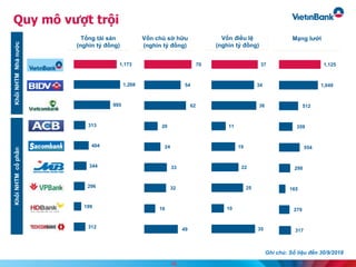 Quy mô vượt trội
312
199
296
344
404
313
995
1,268
1,173
Vốn chủ sở hữu
(nghìn tỷ đồng)
Vốn điều lệ
(nghìn tỷ đồng)
Mạng lưới
KhốiNHTMNhànướcKhốiNHTMcổphần
Ghi chú: Số liệu đến 30/9/2018
Tổng tài sản
(nghìn tỷ đồng)
49
16
32
33
24
20
62
54
70
35
10
25
22
19
11
36
34
37
317
279
165
298
554
359
512
1,049
1,125
16
 