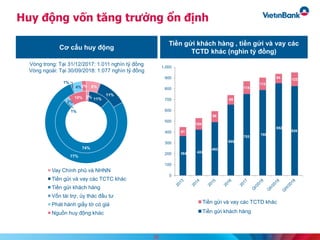 Huy động vốn tăng trưởng ổn định
Cơ cấu huy động
Tiền gửi khách hàng , tiền gửi và vay các
TCTD khác (nghìn tỷ đồng)
Vòng trong: Tại 31/12/2017: 1.011 nghìn tỷ đồng
Vòng ngoài: Tại 30/09/2018: 1.077 nghìn tỷ đồng
2% 11%
74%
1%
2%
10%
6%
11%
77%
1%
4%2%
Vay Chính phủ và NHNN
Tiền gửi và vay các TCTC khác
Tiền gửi khách hàng
Vốn tài trợ, ủy thác đầu tư
Phát hành giấy tờ có giá
Nguồn huy động khác
364 424
493
655
753
789
852
82681
104
99
85
115
112
84 123
0
100
200
300
400
500
600
700
800
900
1,000
Tiền gửi và vay các TCTD khác
Tiền gửi khách hàng
25
 