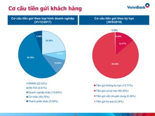 Cơ cấu tiền gửi khách hàng
Cơ cấu tiền gửi theo loại hình doanh nghiệp
(31/12/2017)
Cơ cấu tiền gửi theo kỳ hạn
(30/9/2018)
22.52%
6.51%
10.64%
54.76%
5.58%
DNNN (22,52%)
DN FDI (6,51%)
Doanh nghiệp khác (10,64%)
Cá nhân (54,76%)
Thành phần khác (5,58%)
13.77%
85.50%
0.39%
0.34%
Tiền gửi không kỳ hạn (13,77%)
Tiền gửi có kỳ hạn (85,50%)
Tiền gửi vốn chuyên dụng (0,39%)
Tiền gửi ký quỹ (0,34%)
26
 
