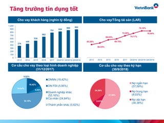 Tăng trưởng tín dụng tốt
Cho vay khách hàng (nghìn tỷ đồng)
Cơ cấu cho vay theo loại hình doanh nghiệp
(31/12/2017)
Cho vay/Tổng tài sản (LAR)
Cơ cấu cho vay theo kỳ hạn
(30/9/2018)
376
440
538
662
791
826
868 892
0
100
200
300
400
500
600
700
800
900
1,000
2013 2014 2015 2016 2017 QI/2018 QII/2018 QIII/2018
65.28%
66.53%
69.03%
69.78%
72.20%
74.17%
76.10%
76.04%
2013 2014 2015 2016 2017 QI/2018 QII/2018 QIII/2018
57.59%
8.03%
34.38%
Nợ ngắn hạn
(57,59%)
Nợ trung hạn
(8,03%)
Nợ dài hạn
(34,38%)
16.42%
5.95%
52.16%
24.84%
0.62%
DNNN (16,42%)
DN FDI (5,95%)
Doanh nghiệp khác
(52,16%)
Cá nhân (24,84%)
Thành phần khác (0,62%)
27
 