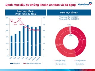 Danh mục đầu tư chứng khoán an toàn và đa dạng
Danh mục đầu tư
Danh mục đầu tư
(VND, nghìn tỷ đồng)
160 174 195 237
245
231 226
234
27.3%
26.3%
28.5%
25.0%
22.4%
20.7%
19.9% 19.9%
0
50
100
150
200
250
300
0%
5%
10%
15%
20%
25%
30%
Tổng đầu tư Tỷ lệ đầu tư/Tổng tài sản
Vòng trong: Tại 31/12/2017
Vòng ngoài: Tại 30/09/2018
30
44%
54%
0.47%
1%
44%
53%
0.61%
1%
Liên ngân hàng Chứng khoán nợ
Chứng khoán vốn Đầu tư dài hạn
 