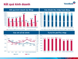Kết quả kinh doanh
Kết quả kinh doanh (tỷ đồng)
Các chỉ số tài chính
Các khoản thu nhập hoạt động
Tỷ lệ Chí phí/Thu nhập
1.4%
1.2%
1.0%
1.0%
0.9%
1.1%
1.0% 0.9%
13.7%
10.5% 10.3%
11.6% 12.0%
15.2%
13.0%
12.3%
0%
2%
4%
6%
8%
10%
12%
14%
16%
18%
20%
0.0%
0.5%
1.0%
1.5%
2.0%
2013 2014 2015 2016 2017 QI/2018 QII/2018 QIII/2018
ROA ROE
45.5% 46.7% 47.1% 48.6%
46.2%
39.1%
41.1% 40.2%
0%
10%
20%
30%
40%
50%
60%
2013 2014 2015 2016 2017 QI/2018 QII/2018 QIII/2018
31
11,876
11,204
12,024
13,512
17,550
5,379
10,218
15,926
5,810 5,727 5,717
6,765
7,459
2,441
4,253
6,126
0
2,000
4,000
6,000
8,000
10,000
12,000
14,000
16,000
18,000
20,000
2013 2014 2015 2016 2017 QI/2018 QII/2018 QIII/2018
Lợi nhuận từ HĐKD trước chi phí DPRR Lợi nhuận sau thuế
84%
84% 81% 82%
81% 80% 81% 81%
7% 7% 8% 9% 7% 9% 9% 9%
9% 9% 11% 9% 11% 11% 10% 10%
0%
10%
20%
30%
40%
50%
60%
70%
80%
90%
100%
2013 2014 2015 2016 2017 QI/2018 QII/2018 QIII/2018
Thu nhập từ các HĐ khác Thu nhập từ HĐ dịch vụ Thu nhập lãi thuần
 