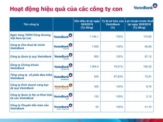 Hoạt động hiệu quả của các công ty con
Tên công ty
Vốn điều lệ tại ngày
30/9/2018
(Tỷ đồng)
Tỷ lệ sở hữu của
VietinBank
(%)
Lợi nhuận trước thuế
tại ngày 30/9/2018
(Tỷ đồng)
Ngân hàng TNHH Công thương
Việt Nam tại Lào
1.194,1 100% 110,60
Công ty Cho thuê tài chính
VietinBank
1.000 100% 95,89
Công ty Quản lý quỹ VietinBank 950 100% 87,12
Công ty Chứng khoán
VietinBank
1.064,4 75,61% 180,35
Tổng công ty cổ phần Bảo hiểm
VietinBank
500 97,83% 72,81
Công ty Kinh doanh vàng bạc
đá quý VietinBank
300 100% 8,76
Công ty Quản lý Nợ và Khai thác
tài sản VietinBank
120 100% 2,12
Công ty Chuyển tiền toàn cầu
VietinBank
50 100% 41,70
34
 