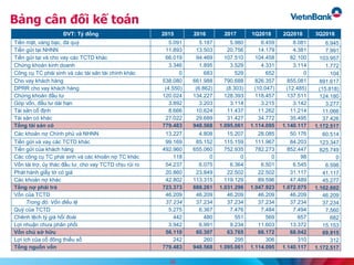 Bảng cân đối kế toán
36
ĐVT: Tỷ đồng 2015 2016 2017 1Q2018 2Q2018 3Q2018
Tiền mặt, vàng bạc, đá quý 5.091 5.187 5.980 6.459 8.081 6.945
Tiền gửi tại NHNN 11.893 13.503 20.756 14.179 4.381 7.991
Tiền gửi tại và cho vay các TCTD khác 66.019 94.469 107.510 104.458 82.100 103.957
Chứng khoán kinh doanh 3.346 1.895 3.529 4.331 3.114 1.772
Công cụ TC phái sinh và các tài sản tài chính khác 0 683 529 652 0 104
Cho vay khách hàng 538.080 661.988 790.688 826.357 855.081 891.617
DPRR cho vay khách hàng (4.550) (6.862) (8.303) (10.047) (12.485) (15.818)
Chứng khoán đầu tư 120.024 134.227 128.393 118.457 137.511 124.180
Góp vốn, đầu tư dài hạn 3.892 3.203 3.114 3.215 3.142 3.277
Tài sản cố định 8.666 10.624 11.437 11.262 11.214 11.066
Tài sản có khác 27.022 29.689 31.427 34.772 35.495 37.426
Tổng tài sản có 779.483 948.568 1.095.061 1.114.095 1.140.117 1.172.517
Các khoản nợ Chính phủ và NHNN 13.227 4.808 15.207 28.085 50.176 60.514
Tiền gửi và vay các TCTD khác 99.169 85.152 115.159 111.967 84.203 123.347
Tiền gửi của khách hàng 492.960 655.060 752.935 782.273 852.447 825.749
Các công cụ TC phái sinh và các khoản nợ TC khác 118 0 0 0 98 0
Vốn tài trợ, ủy thác đầu tư, cho vay TCTD chịu rủi ro 54.237 6.075 6.364 6.501 6.545 6.598
Phát hành giấy tờ có giá 20.860 23.849 22.502 22.502 31.117 41.117
Các khoản nợ khác 42.802 113.315 119.129 89.596 47.489 45.277
Tổng nợ phải trả 723.373 888.261 1.031.296 1.047.923 1.072.075 1.102.602
Vốn của TCTD 46.209 46.209 46.209 46.209 46.209 46.209
Trong đó: Vốn điều lệ 37.234 37.234 37.234 37.234 37.234 37.234
Quỹ của TCTD 5.275 6.367 7.476 7.484 7.494 7.560
Chênh lệch tỷ giá hối đoái 442 480 551 569 657 682
Lợi nhuận chưa phân phối 3.942 6.991 9.234 11.603 13.372 15.153
Vốn chủ sở hữu 56.110 60.307 63.765 66.172 68.042 69.915
Lợi ích của cổ đông thiểu số 242 260 295 306 310 312
Tổng nguồn vốn 779.483 948.568 1.095.061 1.114.095 1.140.117 1.172.517
 