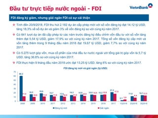 Đầu tư trực tiếp nước ngoài - FDI
FDI đăng ký giảm, nhưng giải ngân FDI có sự cải thiện
60.3
16.3 18.6
14.7 13.0
14.3 15.6 15.6 15.2
21.3
2.1
11.8 14.111.5
10.0 11.0 11.0 10.5 11.5
12.4
14.5 15.8 17.5
3.9
8.4
13.3
0
10
20
30
40
50
60
70
2008 2009 2010 2011 2012 2013 2014 2015 2016 2017 1Q2018 2Q2018 3Q2018
FDI đăng ký mới và giải ngân (tỷ USD)
Đăng ký mới Giải ngân
 Tính đến 20/9/2018, FDI thu hút 2.182 dự án cấp phép mới với số vốn đăng ký đạt 14,12 tỷ USD,
tăng 18,3% về số dự án và giảm 3% về vốn đăng ký so với cùng kỳ năm 2017.
 Có 841 lượt dự án đã cấp phép từ các năm trước đăng ký điều chỉnh vốn đầu tư với số vốn tăng
thêm đạt 5,54 tỷ USD, giảm 17,9% so với cùng kỳ năm 2017. Tổng số vốn đăng ký cấp mới và
vốn tăng thêm trong 9 tháng đầu năm 2018 đạt 19,67 tỷ USD, giảm 7,7% so với cùng kỳ năm
2017.
 Có 5.275 lượt góp vốn, mua cổ phần của nhà đầu tư nước ngoài với tổng giá trị góp vốn là 5,7 tỷ
USD, tăng 36,8% so với cùng kỳ năm 2017.
 FDI thực hiện 9 tháng đầu năm 2018 ước đạt 13,25 tỷ USD, tăng 6% so với cùng kỳ năm 2017.
8
 
