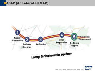 2. ERP Definition
1. Introduction
4. SAP Best Practices
3. mySAP ERP
5. SAP Implementation
6. SAP Opportunity
Integrasi
Pr...