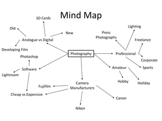 Mind Map
Photography Professional
Amateur
Camera
Manufacturers
Canon
Nikon
Fujifilm
Analogue vs Digital
Lighting
Press
Photographs
Freelance
Corporate
New
Old
Software
Photoshop
Lightroom
SD Cards
Developing Film
Cheap vs Expensive
Hobby Holiday
Sports
 