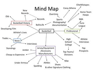 Mind Map
Basketball Professional
High
School/
College
Jersey/Equipment
/Accessory
Manufacturers
Nike
Adidas
Jordan
Basketball History
NBASports
Photography/
documentation
Euro
League
Records
Old
New
Records
Developing Film
Cheap vs Expensive
Top Teams/
Divisions
Top
Prospects
Athlete
Interviews
Cassy Athena
Under Armour
News
Athlete’s Lives
Trades
Standings
Interviews
Spalding
Shoes
& other Signature Clothing
Overtime
BallisLife
Home Team
Hoops
EliteMixtapes
 