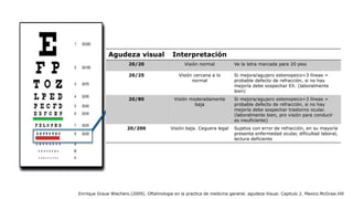 Agudeza visual Interpretación
20/20 Visión normal Ve la letra marcada para 20 pies
20/25 Visión cercana a lo
normal
Si mejora/agujero estenopeico+3 líneas =
probable defecto de refracción, si no hay
mejoría debe sospechar EX. (laboralmente
bien)
20/80 Visión moderadamente
baja
Si mejora/agujero estenopeico+3 líneas =
probable defecto de refracción, si no hay
mejoría debe sospechar trastorno ocular.
(laboralmente bien, pro visión para conducir
es insuficiente)
20/200 Visión baja. Ceguera legal Sujetos con error de refracción, en su mayoría
presenta enfermedad ocular, dificultad laboral,
lectura deficiente
Enrrique Graue Wiechers.(2009). Oftalmologia en la practica de medicina general. agudeza Visual. Capitulo 2. Mexico.McGraw.Hill
 