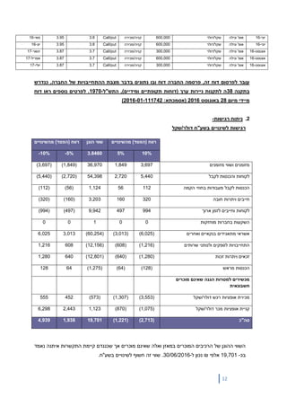 12
‫יוני‬-16‫ונילה‬ '‫אופ‬‫שקל/דולר‬600,000‫קניה/מכירה‬Call/put3.83.95‫מאי‬-16
‫יוני‬-16‫ונילה‬ '‫אופ‬‫שקל/דולר‬600,000‫קניה/מכירה‬Call/put3.83.95‫יונ‬-16
‫אוגוסט‬-16‫ונילה‬ '‫אופ‬‫שקל/דולר‬300,000‫קניה/מכירה‬Call/put3.73.87‫ינואר‬-17
‫אוגוסט‬-16‫ונילה‬ '‫אופ‬‫שקל/דולר‬600,000‫קניה/מכירה‬Call/put3.73.87‫אפריל‬-17
‫אוגוסט‬-16‫ונילה‬ '‫אופ‬‫שקל/דולר‬300,000‫קניה/מכירה‬Call/put3.73.87‫יולי‬-17
‫כנדרש‬ ,‫החברה‬ ‫של‬ ‫ההתחייבויות‬ ‫מצבת‬ ‫בדבר‬ ‫נתונים‬ ‫ובו‬ ‫דוח‬ ‫החברה‬ ‫פרסמה‬ ,‫זה‬ ‫דוח‬ ‫לפרסום‬ ‫עובר‬
‫בתקנה‬38‫התש"ל‬ ,)‫ומידיים‬ ‫תקופתיים‬ ‫(דוחות‬ ‫ערך‬ ‫ניירות‬ ‫לתקנות‬ ‫ה‬-1970‫דוח‬ ‫ראו‬ ‫נוספים‬ ‫לפרטים‬ .
‫מיום‬ ‫מיידי‬82‫באוגוסט‬2016:‫(אסמכתא‬111742-01-2016)
2.‫ניתוח‬‫רגישות‬-
‫רגישות‬‫לשינויים‬‫בשע‬"‫ח‬‫דולר‬/‫שקל‬
‫מהשינויים‬ )‫(הפסד‬ ‫רווח‬‫הוגן‬ ‫שווי‬‫מהשינויים‬ )‫(הפסד‬ ‫רווח‬
10%5%3.8460-5%-10%
‫מזומנים‬ ‫ושווי‬ ‫מזומנים‬3,6971,84936,970(1,849)(3,697)
‫לקבל‬ ‫והכנסות‬ ‫לקוחות‬5,4402,72054,398(2,720)(5,440)
‫מעבודות‬ ‫לקבל‬ ‫הכנסות‬‫הקמה‬ ‫בחוזי‬112561,124(56)(112)
‫חובה‬ ‫ויתרות‬ ‫חייבים‬3201603,203(160)(320)
‫ארוך‬ ‫לזמן‬ ‫וחייבים‬ ‫לקוחות‬9944979,942(497)(994)
‫מוחזקות‬ ‫בחברות‬ ‫השקעות‬00100
‫ואחרים‬ ‫בנקאיים‬ ‫מתאגידים‬ ‫אשראי‬(6,025)(3,013)(60,254)3,0136,025
‫שרותים‬ ‫ולנותני‬ ‫לספקים‬ ‫התחייבויות‬(1,216)(608)(12,156)6081,216
‫זכות‬ ‫ויתרות‬ ‫זכאים‬(1,280)(640)(12,801)6401,280
‫מראש‬ ‫הכנסות‬(128)(64)(1,275)64128
‫מוכרים‬ ‫שאינם‬ ‫הגנה‬ ‫למטרות‬ ‫מכשירים‬
‫חשבונאית‬
‫דולר/שקל‬ ‫רכש‬ ‫אופציות‬ ‫מכירת‬(3,553)(1,307)(573)452555
‫דולר/שקל‬ ‫מכר‬ ‫אופציות‬ ‫קניית‬(1,075)(870)1,1232,4436,298
‫סה"כ‬(2,713)(1,221)19,7011,9384,939
‫נאמד‬ ‫איתנה‬ ‫התקשרות‬ ‫קיימת‬ ‫שכנגדם‬ ‫אך‬ ‫מוכרים‬ ‫שאינם‬ ‫ואלה‬ ‫במאזן‬ ‫המוכרים‬ ‫הרכיבים‬ ‫של‬ ‫ההוגן‬ ‫השווי‬
‫בכ‬-19,701‫אלפי‬₪‫ל‬ ‫נכון‬-30/06/2016..‫בשע"ח‬ ‫לשינויים‬ ‫חשוף‬ ‫זה‬ ‫שווי‬
 