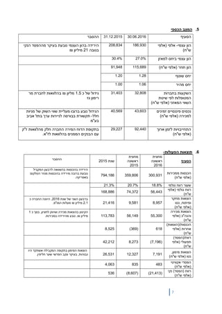 7
5.‫הכספי‬ ‫המצב‬
‫הסעיף‬30.06.201631.12.2015‫ההסבר‬
‫עצמי‬ ‫הון‬-‫אלפי‬‫(אלפי‬
)‫ש"ח‬
186,930208,834‫נובעת‬ ‫העצמי‬ ‫בהון‬ ‫הירידה‬‫בעיקר‬‫הנקי‬ ‫מההפסד‬
‫בגובה‬21‫מיליון‬₪
‫למאזן‬ ‫ביחס‬ ‫עצמי‬ ‫הון‬27.0%30.4%
‫חוזר‬ ‫הון‬)‫ש"ח‬ ‫(אלפי‬115,68991,948
‫שוטף‬ ‫יחס‬1.281.20
‫מהיר‬ ‫יחס‬1.061.00
‫בחברות‬ ‫השקעות‬
‫שיטת‬ ‫לפי‬ ‫המטופלות‬
‫המאזני‬ ‫השווי‬)‫ש"ח‬ ‫(אלפי‬
32,80831,403‫כ‬ ‫של‬ ‫גידול‬1.5‫מליון‬₪‫מר‬ ‫לחברת‬ ‫בהלוואות‬
‫גז‬ ‫רימון‬
‫זמינים‬ ‫פיננסיים‬ ‫נכסים‬
‫למכירה‬)‫ש"ח‬ ‫(אלפי‬
43,60340,569‫ברובו‬ ‫נובע‬ ‫הגידול‬‫מעליית‬‫של‬ ‫השוק‬ ‫שווי‬‫מניות‬
‫חלל‬-‫תקשורת‬‫לני‬ ‫בבורסה‬‫ערך‬ ‫ירות‬‫אביב‬ ‫בתל‬
‫בע"מ‬
‫ארוך‬ ‫לזמן‬ ‫התחייבויות‬
)‫ש"ח‬ ‫(אלפי‬
92,44029,227‫חל‬ ‫החברה‬ ‫המירה‬ ‫הדוח‬ ‫בתקופת‬‫ק‬‫ז"ק‬ ‫מהלוואות‬
‫בהלוואות‬ ‫הממנים‬ ‫הבנקים‬ ‫עם‬‫ל‬.‫ז"א‬
6.‫הפעולות‬ ‫תוצאות‬-
‫הסעיף‬
‫מחצית‬
‫ראשונ‬‫ה‬
2016
‫מחצית‬
‫ראשונה‬
2015
‫שנת‬2015
‫ההסבר‬
‫ממכירות‬ ‫הכנסות‬
‫(אלפי‬‫ש‬)‫"ח‬
300,931359,806794,186
‫המקביל‬ ‫לרבעון‬ ‫בהשוואה‬ ‫בהכנסות‬ ‫הירידה‬
‫בהכנסות‬ ‫מירידה‬ ‫ברובה‬ ‫נובעת‬‫מגזר‬‫הטלקום‬
.‫באפריקה‬
‫גולמי‬ ‫רווח‬ ‫שעור‬18.8%20.7%21.3%
‫גולמי‬ ‫רווח‬‫(אלפי‬
‫ש‬)‫"ח‬
56,44374,372168,886
‫מחקר‬ ‫הוצאות‬
‫נטו‬ ,‫ופיתוח‬
‫(אלפי‬‫ש‬)‫"ח‬
8,9579,58121,416
‫שנת‬ ‫של‬ ‫השני‬ ‫ברבעון‬2016‫כ‬ ‫החברה‬ ‫היוונה‬ ,
2.1‫מ‬‫י‬‫ליון‬₪.‫המו"פ‬ ‫מעלות‬
‫מכירה‬ ‫הוצאות‬
‫והנה"כ‬‫(אלפי‬
‫ש‬)‫"ח‬
55,30056,149113,783
‫כ‬ ‫בסך‬ ,‫לחציון‬ ‫ושיווק‬ ‫מכירה‬ ‫בהוצאות‬ ‫הקיטון‬1
‫מ‬‫י‬‫ליון‬,₪‫במכירות‬ ‫מהירידה‬ ‫נובע‬.
)‫הכנסות/(הוצאות‬
‫אחרות‬‫(אלפי‬
‫ש‬)‫"ח‬
618(369)8,525
)‫רווח/(הפסד‬
‫תפעולי‬‫(אלפי‬
‫ש‬)‫"ח‬
(7,196)8,27342,212
,‫מימון‬ ‫הוצאות‬
‫נטו‬‫(אלפי‬‫ש‬)‫"ח‬
7,19112,32726,531
‫הוצאות‬‫המימון‬‫בתקופה‬‫המקבילה‬‫אשתקד‬‫היו‬
‫גבוהות‬,‫בעיקר‬‫עקב‬‫הפרשי‬‫שער‬‫חליפין‬.
‫אקוויטי‬ ‫הפסדי‬
‫(אלפי‬‫ש‬)‫"ח‬
4838354,063
‫רווח‬)‫(הפסד‬‫נקי‬
‫(אלפי‬‫ש‬)‫"ח‬
(21,413)(8,607)536
 