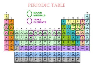 PERIODIC TABLE
MAJOR
MINERALS
TRACE
ELEMENTS
 