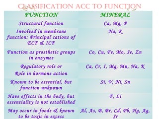 CLASSIFICATION ACC TO FUNCTION
FUNCTION MINERAL
Structural function Ca, Mg, P
Involved in membrane
function: Principal cations of
ECF & ICF
Na, K
Function as prosthetic groups
in enzymes
Co, Cu, Fe, Mo, Se, Zn
Regulatory role or
Role in hormone action
Ca, Cr, I, Mg, Mn, Na, K
Known to be essential, but
function unknown
Si, V, Ni, Sn
Have effects in the body, but
essentiality is not established
F, Li
May occur in foods & known
to be toxic in excess
Al, As, B, Br, Cd, Pb, Hg, Ag,
Sr
 