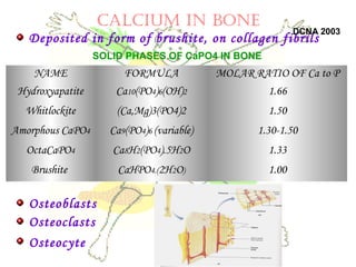 CALCIUM IN BONE
Deposited in form of brushite, on collagen fibrils
Osteoblasts
Osteoclasts
Osteocyte
NAME FORMULA MOLAR RATIO OF Ca to P
Hydroxyapatite Ca10(PO4)6(OH)2 1.66
Whitlockite (Ca,Mg)3(PO4)2 1.50
Amorphous CaPO4 Ca9(PO4)6 (variable) 1.30-1.50
OctaCaPO4 Ca8H2(PO4).5H2O 1.33
Brushite CaHPO4.(2H2O) 1.00
SOLID PHASES OF CaPO4 IN BONE
DCNA 2003
 
