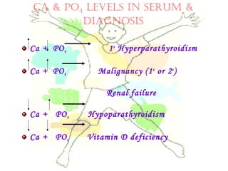 CA & PO4 LEVELS IN SERUM &
DIAGNOSIS
Ca + PO4 1o
Hyperparathyroidism
Ca + PO4 Malignancy (1o
or 2o
)
Renal failure
Ca + PO4 Hypoparathyroidism
Ca + PO4 Vitamin D deficiency
 