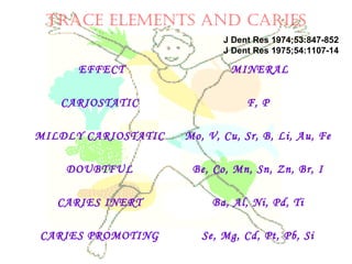TrACE ELEMENTS AND CArIES
EFFECT MINERAL
CARIOSTATIC F, P
MILDLY CARIOSTATIC Mo, V, Cu, Sr, B, Li, Au, Fe
DOUBTFUL Be, Co, Mn, Sn, Zn, Br, I
CARIES INERT Ba, Al, Ni, Pd, Ti
CARIES PROMOTING Se, Mg, Cd, Pt, Pb, Si
J Dent Res 1974;53:847-852
J Dent Res 1975;54:1107-14
 