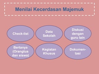 Menilai Kecerdasan Majemuk
Check-list
Data
Sekolah
Diskusi
dengan
guru lain
Bertanya
(Orangtua
dan siswa)
Kegiatan
Khusus
Dokumen-
tasi
 