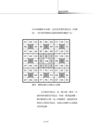 創新思考與管理
2-1-57
目由8個擴展至64個，這也是所謂的蓮花法（如圖
26），即可將各種想法或創意無限的擴展下去。
圖26 擴散思維九宮圖法示意圖
九宮格思考技法，是一種方便、簡易、內
涵深刻的創新思考技法。所謂，萬事起頭難，
循序漸進的引導，加上多做練習，就能很快得
熟悉九宮格思考技法，也能以系統的方式創造
並管理知識。
 
