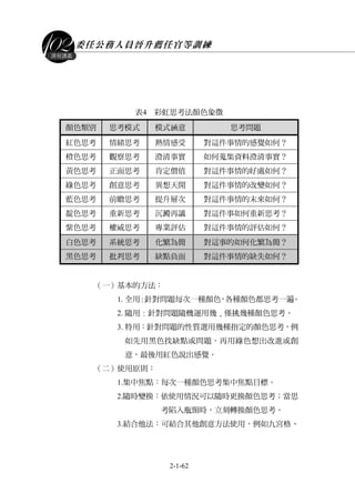 委任公務人員晉升薦任官等訓練
2-1-62
課程講義
表4 彩虹思考法顏色象徵
顏色類別 思考模式 模式涵意 思考問題
紅色思考 情緒思考 熱情感受 對這件事情的感覺如何？
橙色思考 觀察思考 澄清事實 如何蒐集資料澄清事實？
黃色思考 正面思考 肯定價值 對這件事情的好處如何？
綠色思考 創意思考 異想天開 對這件事情的改變如何？
藍色思考 前瞻思考 提升層次 對這件事情的未來如何？
靛色思考 重新思考 沉澱再議 對這件事如何重新思考？
紫色思考 權威思考 專業評估 對這件事情的評估如何？
白色思考 系統思考 化繁為簡 對這事的如何化繁為簡？
黑色思考 批判思考 缺點負面 對這件事情的缺失如何？
（一）基本的方法：
1. 全用：針對問題每次一種顏色，各種顏色都思考一遍。
2. 隨用：針對問題隨機運用幾，僅挑幾種顏色思考。
3. 特用：針對問題的性質選用幾種指定的顏色思考，例
如先用黑色找缺點或問題，再用綠色想出改進或創
意，最後用紅色說出感覺。
（二）使用原則：
1.集中焦點：每次一種顏色思考集中焦點目標。
2.隨時變換：依使用情況可以隨時更換顏色思考；當思
考陷入瓶頸時，立刻轉換顏色思考。
3.結合他法：可結合其他創意方法使用，例如九宮格、
 