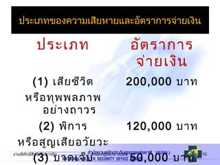 งานพิทักษ์สิทธิ คือภารกิจ สำานักกฎหมาย สปสช. 10
ประเภทของความเสียหายและอัตราการจ่ายเงิน
ประเภท อัตราการ
จ่ายเงิน
(1) เสียชีวิต
หรือทุพพลภาพ
อย่างถาวร
200,000 บาท
(2) พิการ
หรือสูญเสียอวัยวะ
120,000 บาท
(3) บาดเจ็บ 50,000 บาท
 
