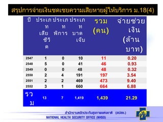 สรุปการจ่ายเงินชดเชยความเสียหายผู้ให้บริการ ม.18(4)
ปี ประเภ
ท
เสีย
ชีวิ
ต
ประเภ
ท
พิการ
ประเภ
ท
บาด
เจ็บ
รวม
(คน)
จ่ายช่วย
เงิน
(ล้าน
บาท)
2547 1 0 10 11 0.20
2548 5 0 41 46 0.93
2549 0 0 48 48 0.32
2550 2 4 191 197 3.54
2551 2 2 469 473 9.40
2552 3 1 660 664 6.88
รว
ม
13 7 1,419 1,439 21.29
 