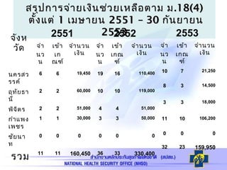 สรุปการจ่ายเงินช่วยเหลือตาม มสรุปการจ่ายเงินช่วยเหลือตาม ม..1818((44))
ตั้งแต่ตั้งแต่ 11 เมษายนเมษายน 2551 – 302551 – 30 กันยายนกันยายน
25532553
จังห
วัด
2551 2552
จำา
นว
น
เข้า
เก
ณฑ์
จำานวน
เงิน
จำา
นว
น
เข้า
เกณ
ฑ์
จำานวน
เงิน
นครสว
รรค์
6 6 19,450 19 16 110,400
อุทัยธา
นี
2 2 60,000 10 10 119,000
พิจิตร 2 2 51,000 4 4 51,000
กำาแพง
เพชร
1 1 30,000 3 3 50,000
ชัยนา
ท
0 0 0 0 0 0
รวม 11 11 160,450 36 33 330,400
2553
จำา
นว
น
เข้า
เกณ
ฑ์
จำานวน
เงิน
10 7 21,250
8 3 14,500
3 3 18,000
11 10 106,200
0 0 0
32 23 159,950
 