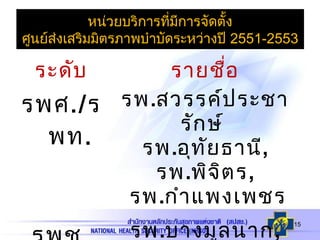 15
หน่วยบริการที่มีการจัดตั้ง
ศูนย์ส่งเสริมมิตรภาพบำาบัดระหว่างปี 2551-2553
ระดับ รายชื่อ
รพศ./ร
พท.
รพ.สวรรค์ประชา
รักษ์
รพ.อุทัยธานี,
รพ.พิจิตร,
รพ.กำาแพงเพชร
รพ.บางมูลนาก,
 