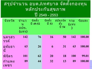 สรุปจำานวน อบต./เทศบาล จัดตั้งกองทุน
หลักประกันสุขภาพ
ปี 2549 - 2553
จังหวัด จำานว
น
อปท.
(แห่ง)
จัดตั้ง
ปี 49-52
จัดตั้ง
ปี 53
สมัครจัด
ตั้ง
ปี 54
รวม
(แห่ง
)
ร้อยละ
นครสว
รรค์
142 76 16 50 142 100.00
อุทัยธา
นี
63 26 6 31 63 100.00
พิจิตร 101 62 20 18 100 99.01
กำาแพง
เพชร
89 44 32 13 89 100.00
 