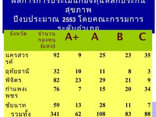 ผลการการประเมินกองทุนหลักประกัน
สุขภาพ
ปีงบประมาณ 2553 โดยคณะกรรมการ
ระดับอำาเภอ
จังหวัด จำานวน
กองทุน
(แห่ง)
A+ A B C
นครสวร
รค์
92 9 25 23 35
อุทัยธานี 32 10 11 8 3
พิจิตร 82 23 29 21 9
กำาแพงเ
พชร
76 7 15 20 34
ชัยนาท 59 13 28 11 7
รวมทั้ง 341 62 108 83 88
 