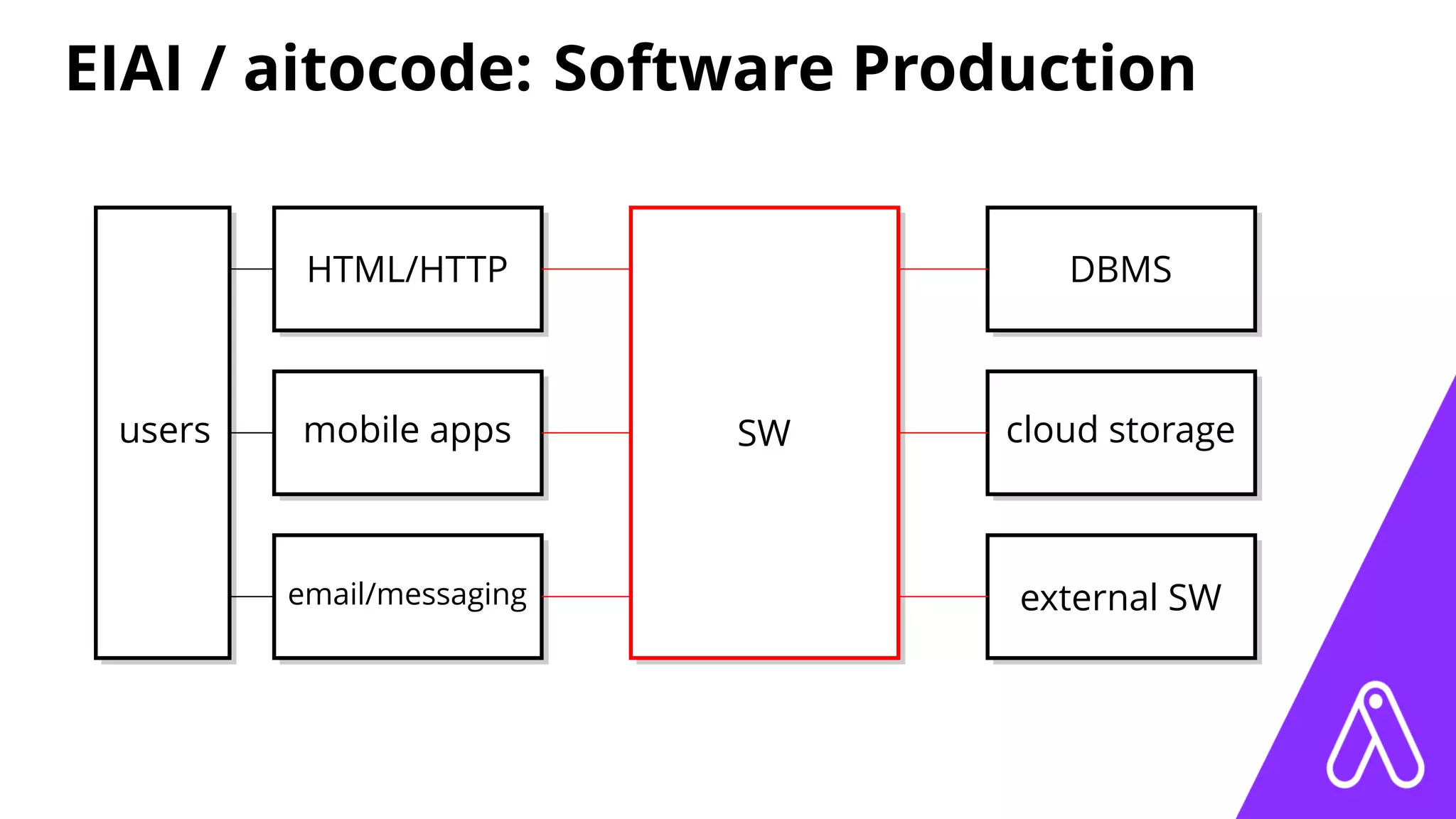 EIAI / aitocode: Software Production
users
HTML/HTTP
mobile apps
email/messaging
SW
DBMS
cloud storage
external SW
 