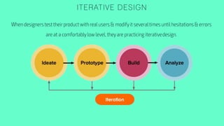 ITERATIVE DESIGN
Iteration
 