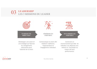 Tous	droits	réservés
25
LEADERSHIP
LES 3 MISSIONS DU LEADER03
ÉTABLIR UNE
DIRECTION
FÉDÉRER LES
INDIVIDUS
DYNAMISER LES
INDIVIDUS
Développer	une	vision	et	
une	stratégie	qui	favorise	
les	changements	
nécessaires	pour	
l’atteinte	de	la	vision.	
Communiquer	la	vision	afin	
d’obtenir	l’adhésion,	
l’appropriation	et	
l’engagement	individuel.
Construire	un	
environnement	qui	aide		les	
individus	à	se	dépasser	eux-
mêmes	et		s’accomplir	au	
travers	de	leurs	
performances.	
 