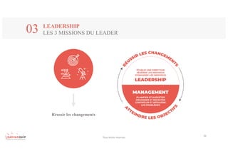 Tous	droits	réservés
26
LEADERSHIP
LES 3 MISSIONS DU LEADER03
Réussir les changements
 