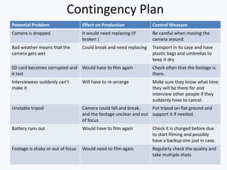 Potential Problem Effect on Production Control Measure
Camera is dropped It would need replacing (if
broken )
Be careful when moving the
camera around
Bad weather means that the
camera gets wet
Could break and need replacing Transport in its case and have
plastic bags and umbrellas to
keep it dry
SD card becomes corrupted and
it lost
Would have to film again Check often that the footage is
there.
Interviewees suddenly can’t
make it
Will have to re-arrange Make sure they know what time
they will be there for and
interview other people if they
suddenly have to cancel.
Unstable tripod Camera could fall and break,
and the footage unclear and out
of focus
Put tripod on flat ground and
support it if needed.
Battery runs out Would have to film again Check it is charged before due
to start filming and possibly
have a backup one just in case.
Footage is shaky or out of focus Would need to film again Regularly check the quality and
take multiple shots
Contingency Plan
 