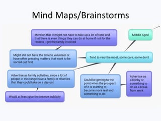 Mind Maps/Brainstorms
 