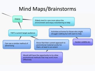 Mind Maps/Brainstorms
 