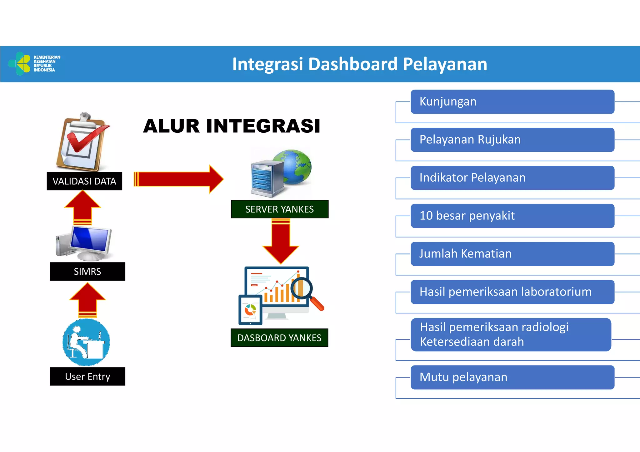 Integrasi Dashboard Pelayanan
ALUR INTEGRASI
SIMRS
DASBOARD YANKES
Kunjungan
Pelayanan Rujukan
Indikator Pelayanan
10 besar penyakit
Jumlah Kematian
Hasil pemeriksaan laboratorium
Hasil pemeriksaan radiologi
Ketersediaan darah
Mutu pelayanan
SERVER YANKES
User Entry
VALIDASI DATA
 
