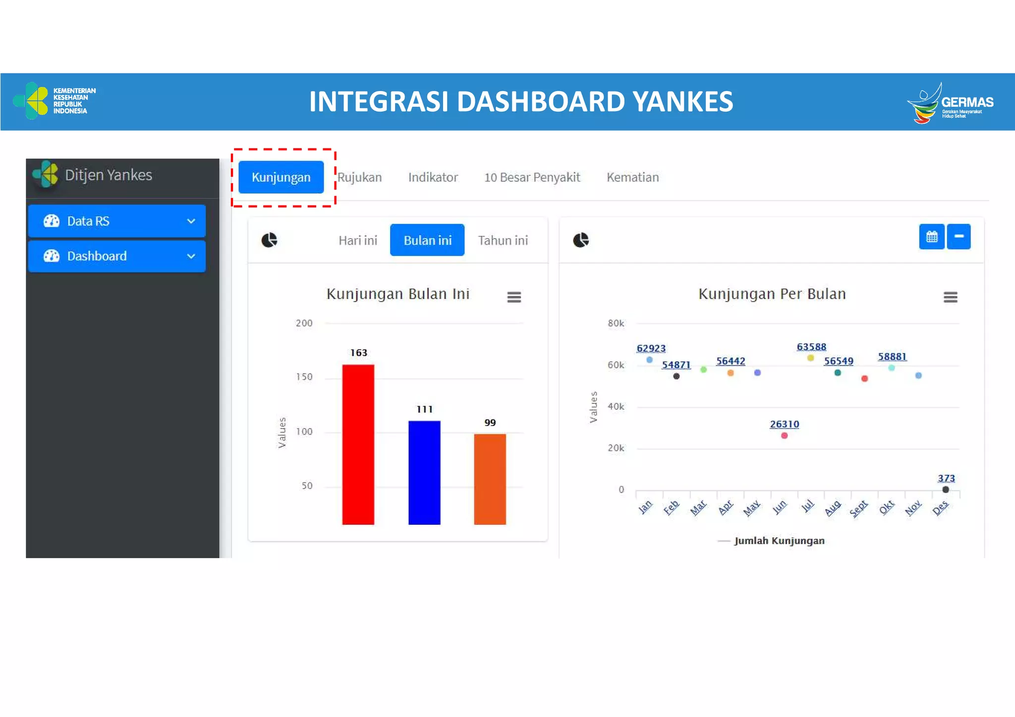 INTEGRASI DASHBOARD YANKES
kunjungan
 